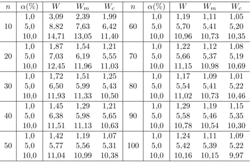 Tabela 2.2: Tamanho do teste para as estat´ısticas W , W m e W c . n α(%) W W m W c n α(%) W W m W c 1,0 3,09 2,39 1,99 1,0 1,19 1,11 1,05 10 5,0 8,82 7,63 6,42 60 5,0 5,70 5,41 5,20 10,0 14,71 13,05 11,40 10,0 10,96 10,73 10,35 1,0 1,87 1,54 1,21 1,0 1,22