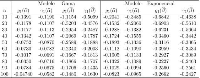 Tabela 3.1: Coeficientes de assimetria amostrais e anal´ıticos para os modelos exponencial e gama