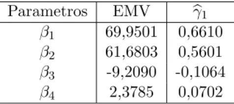 Tabela 3.4: Estimativas dos coeficientes de assimetria para o modelo de crescimento do pasto Parametros EMV bγ 1