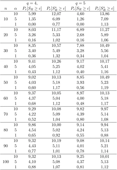 Tabela 4.5: Tamanho dos testes para a hip´ otese H 0 2 com q = 4, 5 e r = 2 q = 4, q = 5 n α P r [S R ≥ c] P r [S R∗ ≥ c] P r [S R ≥ c] P r [S R∗ ≥ c] 10 5,99 12,07 4,60 13,86 10 5 1,35 6,09 1,26 7,09 1 0,00 0,77 0,00 1,13 10 8,03 11,17 6,89 11,27 20 5 3,2