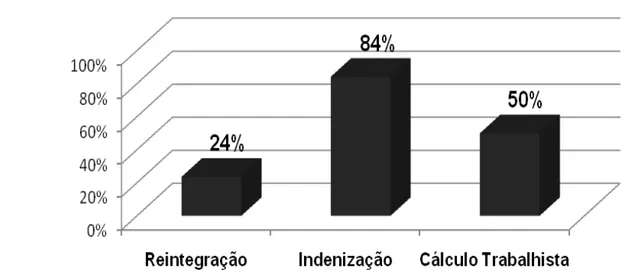 Gráfico 3 – Natureza da reparação exigida pelos reclamantes 