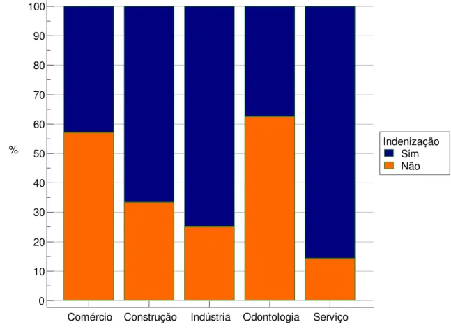 Gráfico 6 – Distribuição percentual de indenizações segundo a área profissional 