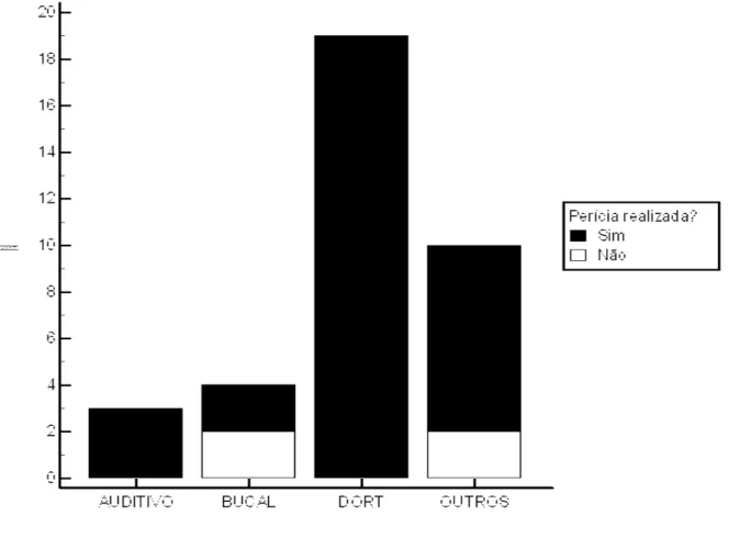 Gráfico 9 – Realização de perícias em relação ao dano sofrido 