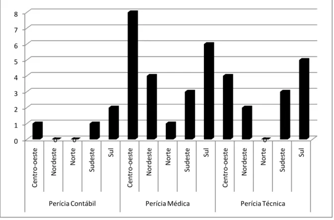 Gráfico 12 - Distribuição dos tipos de perícia pelas regiões brasileiras 