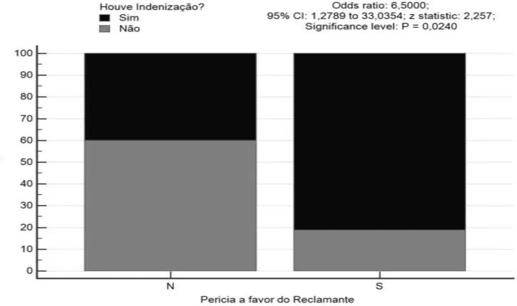 Gráfico 15 – Relação entre o resultado da perícia a favor do reclamante e indenização 