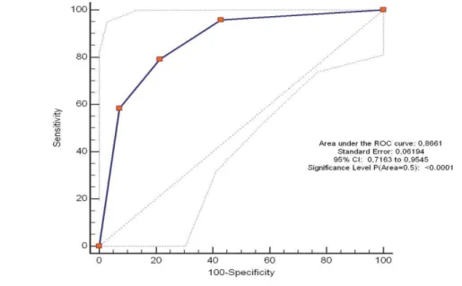 Gráfico 16 – Curva ROC para análise da capacidade preditiva do modelo de regressão logística