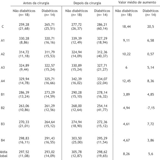 Tabela II - Análise estatística da média (desvio padrão) da espessura macular, em μm, antes e depois da  cirurgia, nos doentes diabéticos e não diabéticos, para o OE