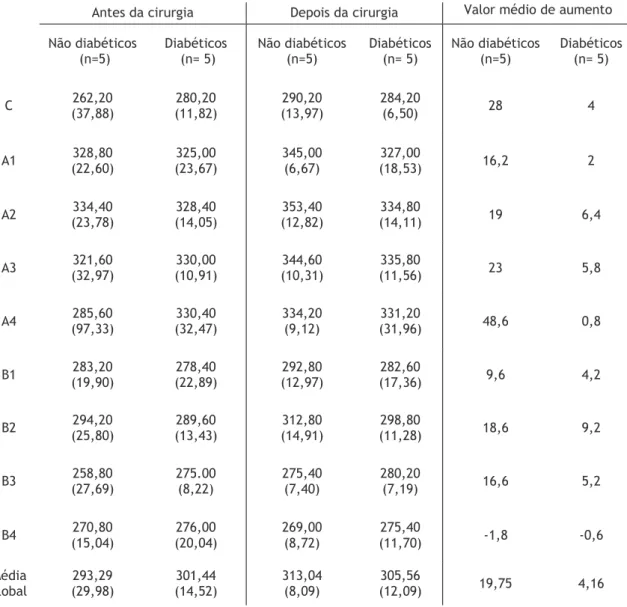 Tabela V - Análise estatística da média (desvio padrão) da espessura macular, em μm, antes e depois da  cirurgia, em homens diabéticos e não diabéticos, para o OD