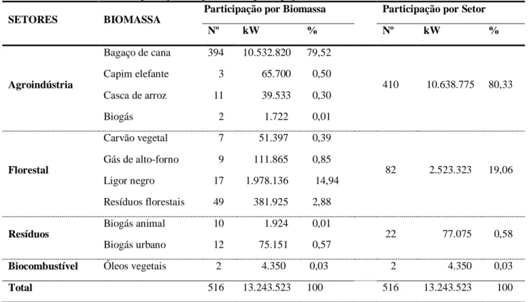 Tabela 2 – Número de usinas, produção em quilowatts e participação (%) da biomassa 