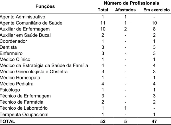 Tabela 4  –  Número de profissionais alocados no Centro de Saúde Paranapanema,  Campinas, segundo as funções ocupadas, em agosto de 2014 