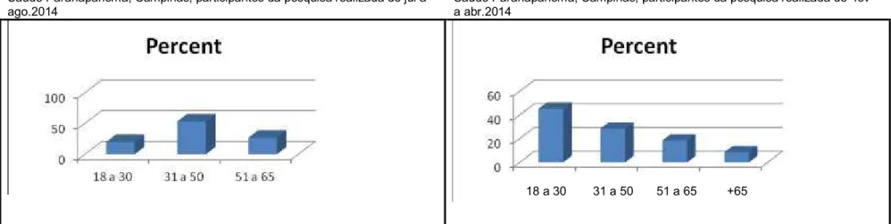 Tabela 7 - Distribuição segundo faixa etária dos 60 pacientes do Centro de  Saúde Paranapanema, Campinas, participantes da pesquisa realizada de  fev a  abr.2014      Frequency  Percent  Valid  Percent  Cumulative Percent    18 a 30  6  20,0  20,0  20,0  3