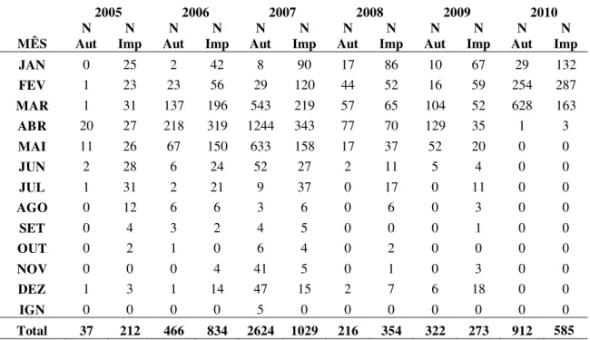 Tabela 1 - Casos autóctones e importados segundo mês dos primeiros sintomas, no  Município de São Paulo, no período de 2005 a 2010