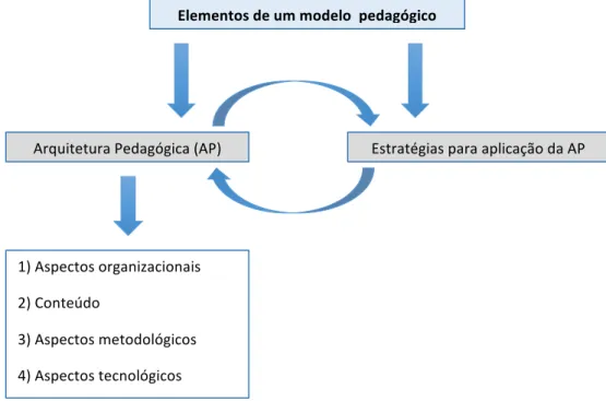 Figura 1.1 – Elementos de um modelo pedagógico na EAD  Fonte: Behar (2009)