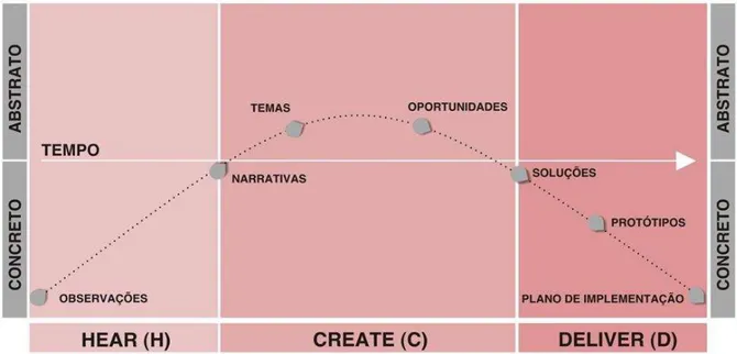 Figura 2.2 –  Processo de DT segundo abordagem da IDEO e o emprego do pensamento concreto ou  abstrato nas etapas 