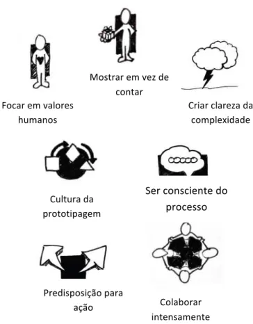 Figura 2.3 – Mindsets do Design Thinking  Fonte: D.SCHOOL (2011)  
