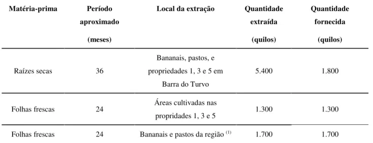 Tabela 6  –  Quantidade de pariparoba fornecida pelos pequenos produtores rurais no período entre                     os meses de junho de 2004 e dezembro de 2006 