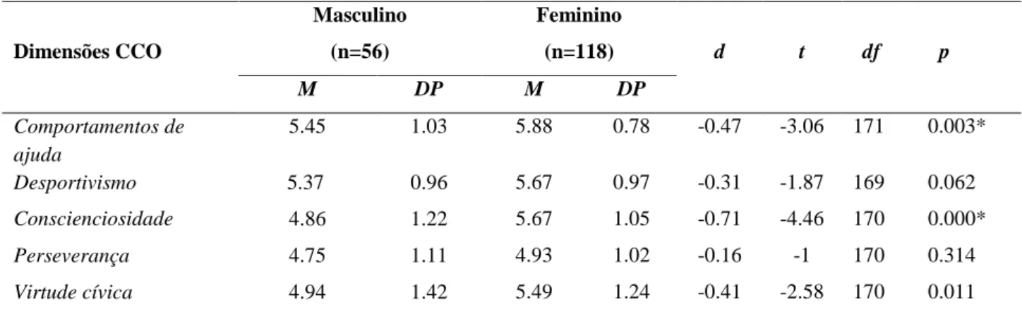 Tabela 3.5.1 Análise t-test dos CCO e género (n = 174) 