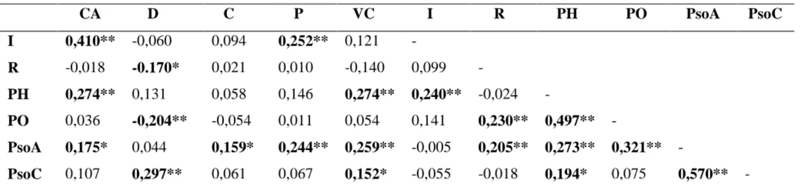 Tabela 3.6.1 Análise correlacional das dimensões das variáveis CCO, PSO, PT e IE (n = 174) 