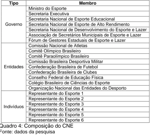 Tabela 1: Composição do Conselho Nacional do Esporte 
