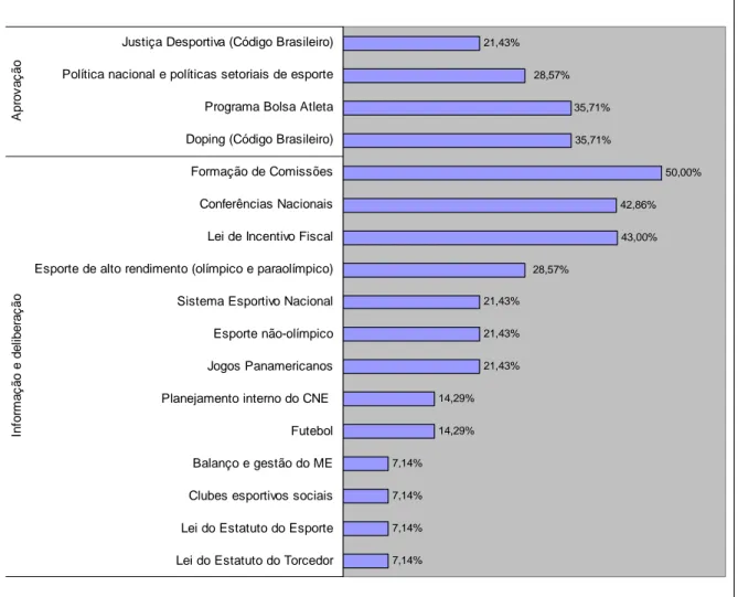 Gráfico 1: Freqüência dos temas pautados em relação ao total de reuniões do CNE  Fonte: dados da pesquisa 