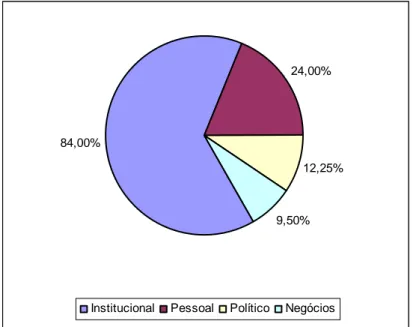 Gráfico 2: Percentual dos tipos de vínculos na rede do CNE  Fonte: dados da pesquisa 