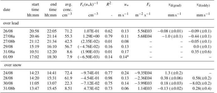 Table 4. Summary of particle concentration slope parameters, aerosol number flux F c , and deposition velocity v d over the lead and snow surfaces; values in parentheses are discarded due to rejection by standard errors or by low coefficients of determinat