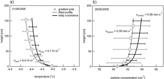 Fig. 8. Intercomparison of profiles fitted to the gradient pole data (grey) and profiles consistent with the simultaneous eddy covariance flux measurement (black)