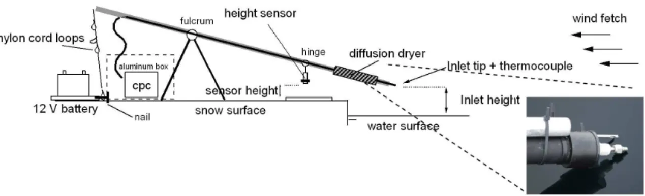 Fig. 1. Schematic of the gradient pole to measure particle number concentration and temperature profiles above snow and water surfaces.
