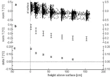 Fig. 2. Temperature data acquired with the gradient pole on 31 Au- Au-gust over the frozen lead: (a) measurement height [cm], (b)  temper-ature [ ◦ C], (c) normalized temperature [K].