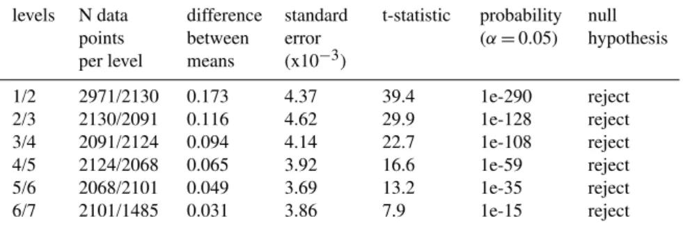 Table 1. T-test results for adjacent means of the temperature profile on 31 August. levels N data points per level differencebetweenmeans standarderror(x10−3) t-statistic probability(α=0.05) null hypothesis 1/2 2/3 3/4 4/5 5/6 6/7 2971/21302130/20912091/21