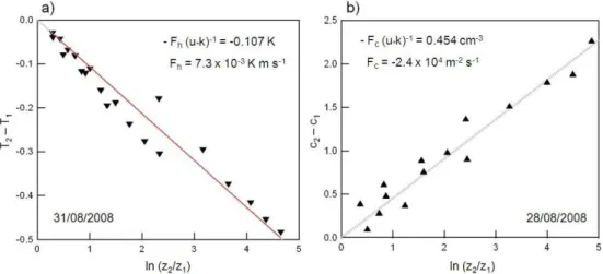 Fig. 7. Estimation of (a) the sensible heat flux F h on 31 August and (b) the particle number flux F c on 28 August from a linear regression of the temperature and particle concentration profiles according to Eqs