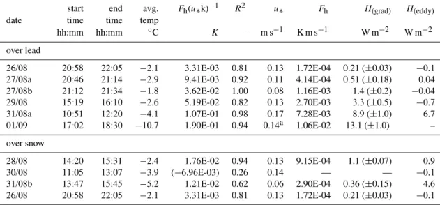 Table 3. Summary of temperature slope parameters, kinematic sensible heat flux F h , and dynamic sensible heat flux H over the lead and snow surfaces; values in parentheses are discarded due to rejection by standard errors or by low coefficients of determi