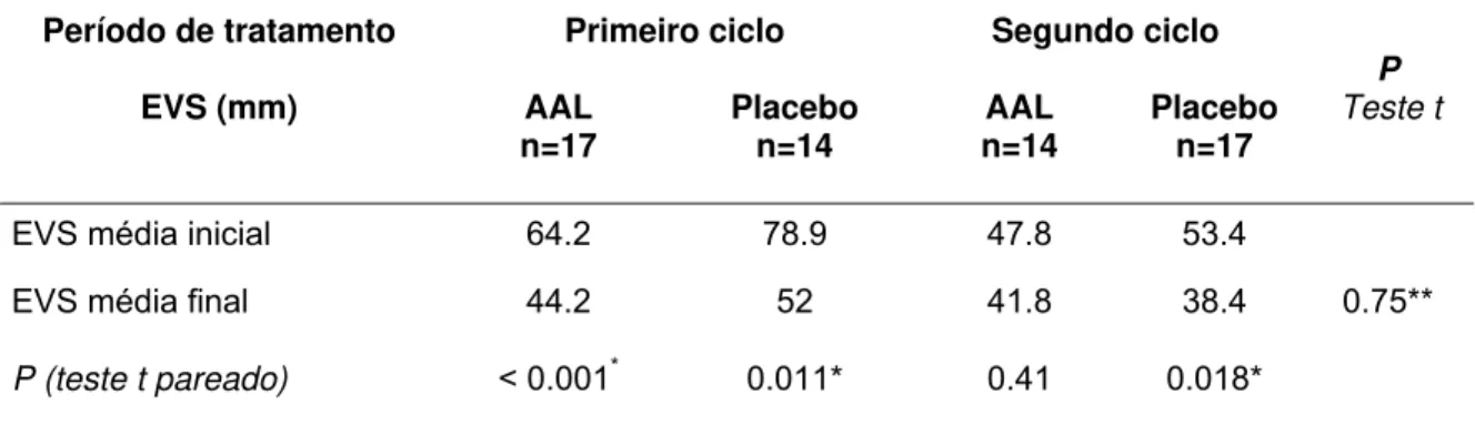 Tabela 5.4 - Variação da Escala Visual de Sintoma (EVS) – n=31 