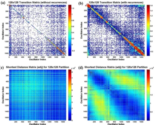 Figure 2. 128×128 gridded map: (a) Transition probability matrix without recurrences. (b) Tran- Tran-sition probability matrix with recurrences