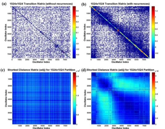 Figure 3. A 1024 × 1024 gridded map: (a) Transition probability matrix without recurrences.