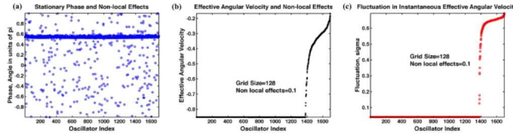 Figure 4. Three attributes of a chimera state of the 1693 oscillators for a 128×128 gridded map without recurrences using κ = 0.10