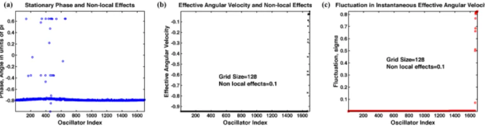 Figure 5. Three attributes of a chimera state of the 1693 oscillators for a 128 × 128 gridded map with recurrences using κ = 0.10