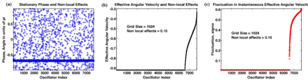 Figure 6. Three attributes of a chimera state of the 7697 oscillators for a 1024 × 1024 grid- grid-ded map without recurrences using κ = 0.10