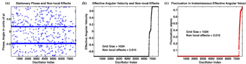Figure 7. Three attributes of a chimera state of the 7697 oscillators for a 1024 × 1024 gridded map without recurrences using κ = 0.010