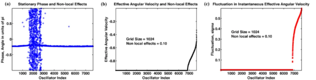Figure 8. Three attributes of a chimera state of the 7697 oscillators for a 1024 × 1024 gridded map with recurrences using κ = 0.10