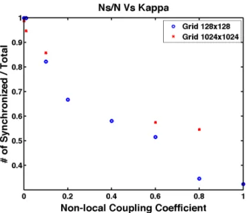 Figure 9. Influence of the non-local coupling coe ffi cient parameter, κ, on the ratio of the number of synchronized oscillators to the total number of oscillators for both the 128 × 128 and the 1024 × 1024 grids without recurrences.