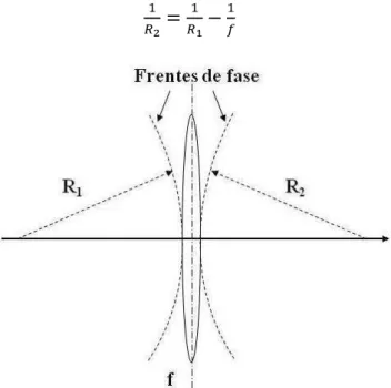 Figura 7 – Transformação da frente de onda pela lente fina. 