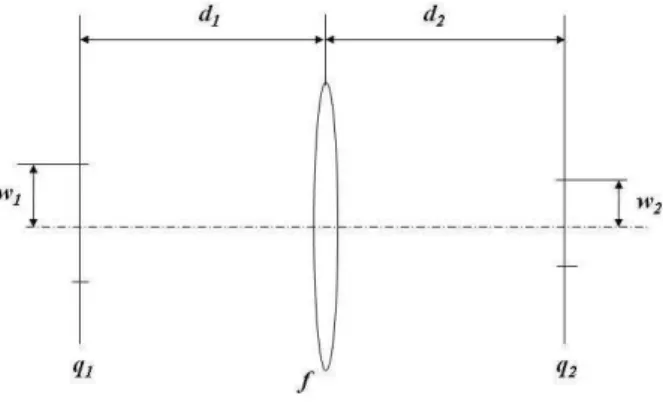 Figura 8 – Distância e parâmetros da transformação do feixe pela lente fina. 
