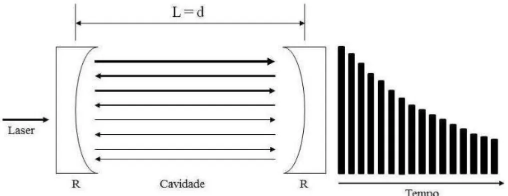 Figura 12 – Esquema de um pulso dentro da cavidade com comprimento L. 