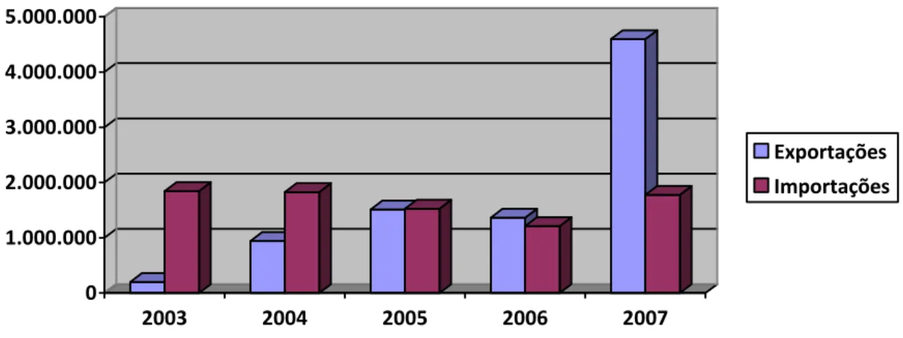 Figura 3 - Comércio Internacional Português de Tijolos Cerâmicos, em euros (Fonte: INE Estatísticas do Comércio  Internacional) 