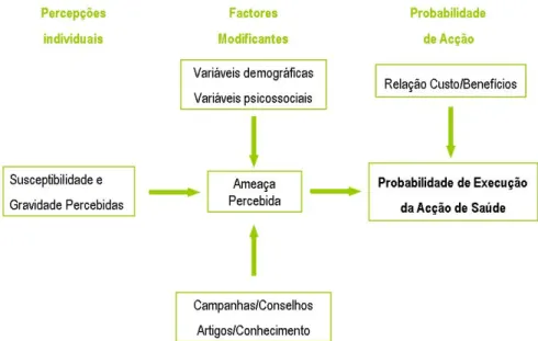 Figura 1 – Modelo de Crenças de Saúde   Fonte: Rubio &amp; Medina (2002) 