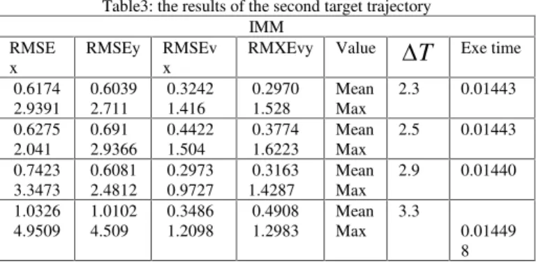 Table 5: The result of the first tracking problem