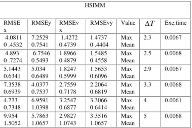 Table 6: The result of the Other sets for the same target trajectory HSIMM RMSE x RMSEy RMSEvx