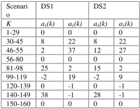 Table 8: The results of target dynamics in table 7