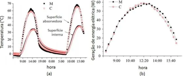 Figura 20 - Comportamento da temperatura nas superfícies da parede trombe (a) e da geração da energia pelas  células fotovoltaicas (b) para os valores medidos (M) e calculados (C) 